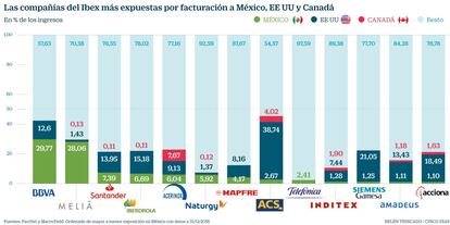 Exposición a México del Ibex