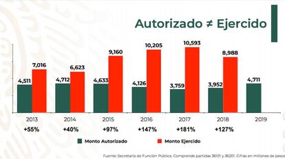 Gasto autorizado y ejercido en publicidad oficial (2013-2018)