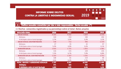 Imagen del informe del Ministerio de Interior sobre delitos sexuales de 2019, la primera vez que se publicaron datos sobre violencia sexual cometida en grupo.