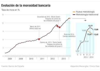 Evolución de la morosidad bancaria