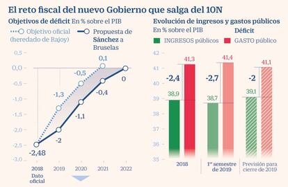 Reto fiscal déficit