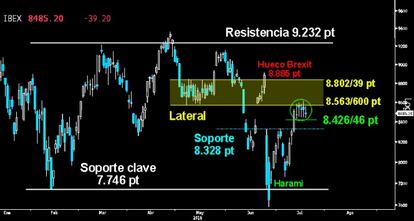 SOPORTE DE CEMENTO ARMADO. El Ibex resistió con firmeza todos los zarpazos bajistas sobre el primer soporte de los 8.426/46 puntos. El estrecho Lateral desarrollado en las últimas sesiones quedó intacto. Tras la estoica defensa, habrá que ver si los toros vuelven a la carga a por los 8.600 puntos, parte superior del Lateral trazado en mayo.