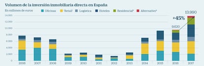 Inversión inmobiliaria