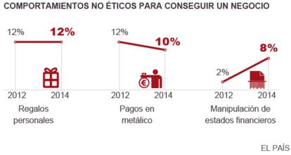 Comportamentos não-éticos para conseguir um negócio. Presentes pessoais / Pagamentos em dinheiro / Manipulação do mercado financeiro