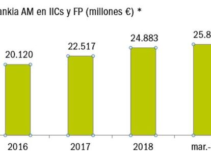 Bankia supera los 25.000 millones de patrimonio en fondos y planes