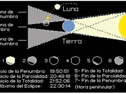 Un eclipse total de Luna, visible en España desde poco antes de las 22.00 horas