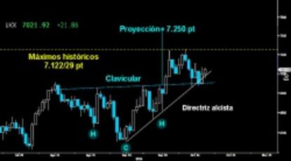 TERCER ARTEFACTO. Fue el primero en ser activado. No es otro que el potente HCH invertido que llevó al Footsie a asaltar y superar ligeramente los máximos históricos sobre los 7.122 puntos. Su desarrollo ha ejecutado ya el preceptivo Pullback a la rotura de la clavicular. De momento ha resistido sin problemas. La proyección mínima de la figura le puede llevar a los 7.250 puntos.