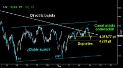 BUENAS MANERAS. El Cac dio muestras de impetu en el contraataque alcista de ayer. Logró superar con cierta solvencia el soporte perdido de los 4.373/77 puntos, trazando sólida vela tras el hueco al alza de apertura. Habrá que ver si mantiene la incipiente firmeza mostrada, y logra dar continuidad al rebote en busca de la parte inferior del Canal alcista de aceleración del corto plazo.