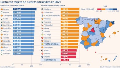 Gasto con tarjeta de turistas nacionales en 2021