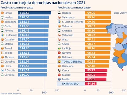 El 76% de las comunidades supera el nivel de gasto turístico nacional pre-Covid