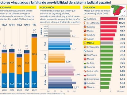 La ruleta rusa de la justicia frena el emprendimiento: hasta un 7% menos