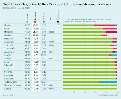 Votaciones de las juntas del Ibex 35