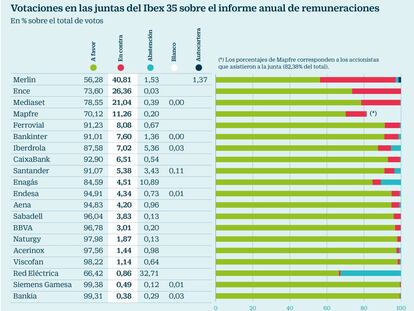 Los accionistas elevan la presión sobre los sueldos de los directivos del Ibex 35