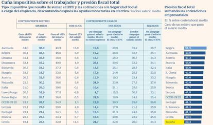 Presión fiscal sobre el trabajo en la OCDE (abril de 2021)