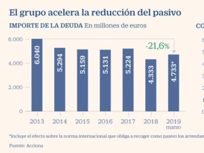 Acciona amplía un año deuda por 2.700 millones y va a por rating de inversión