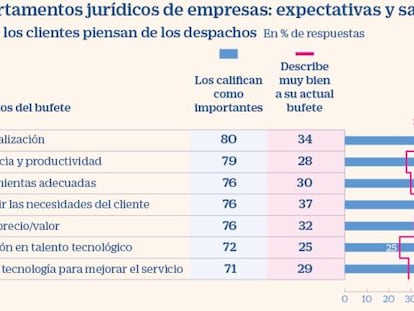 Qué deberes le ponen las empresas a sus abogados