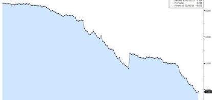 Evolución del euríbor