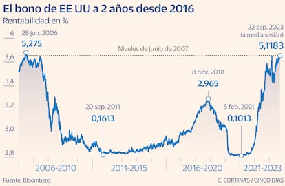 El bono de EE UU a dos años desde 2016