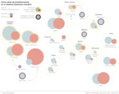 Gráfico sobre los cambios del sistema financiero mundial.