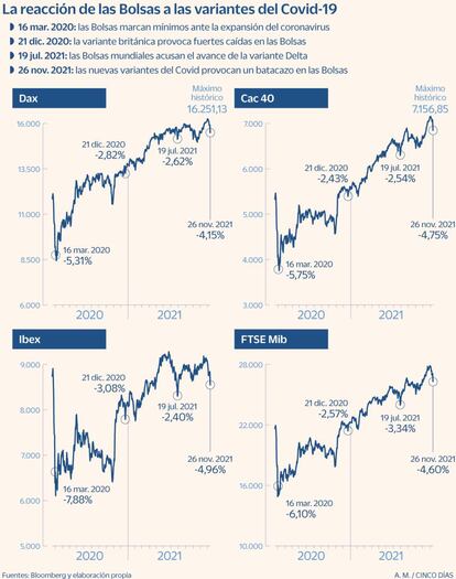 Reacción de las Bolsas a las variantes de Covid-19