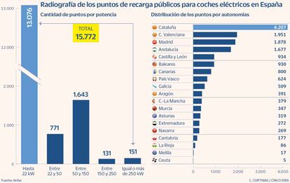 Radiografía de los puntos de recarga públicos para coches eléctricos en España