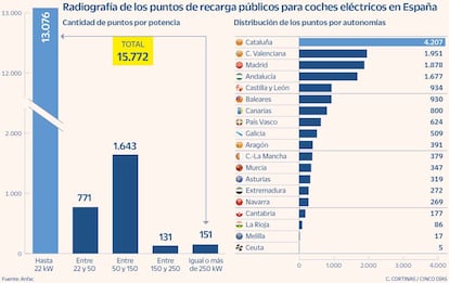 Radiografía de los puntos de recarga públicos para coches eléctricos en España