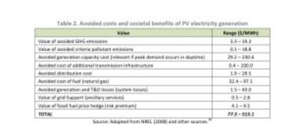 Reducción de costes y beneficios sociales del uso de energía fotovoltaica.