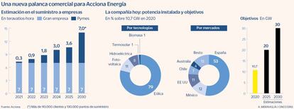 Acciona energía en 2021 y objetivos a 2030