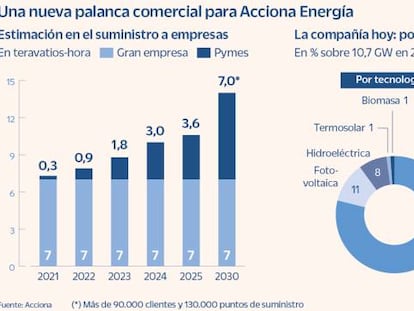Acciona Energía se lanza a por la pyme para doblar el suministro a empresas en España