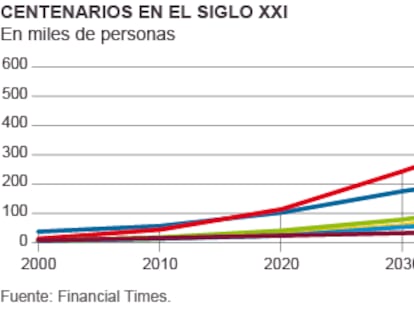 El sueño de vivir más 120 años