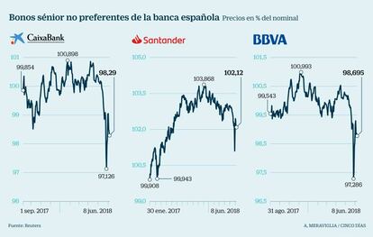 Bonos senior no preferentes de la banca española