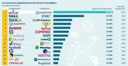 Las mayores adquisiciones del sector tecnológico