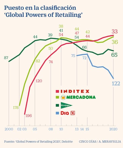 Inditex, Mercadona, Corte Inglés y Dia en el 'Global Powers of Retailing'