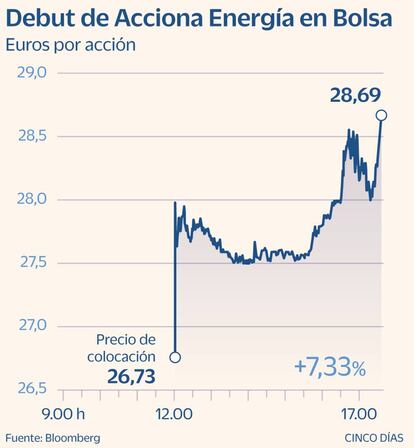 Debut en Bolsa de Acciona Energía