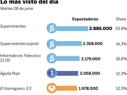 Audiencias del martes 28 de junio