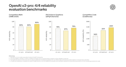 Pruebas de rendimiento de OpenAI o3-pro