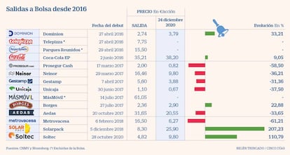 Salidas a Bolsa desde 2016