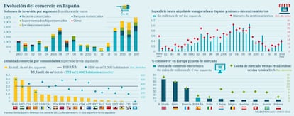 Comercio en España 2018