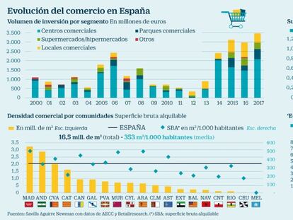 Año récord en 2018: salen a la venta centros comerciales por 2.500 millones