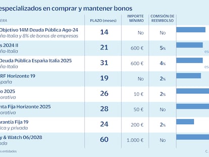 Radiografía  de los fondos estrella de la banca