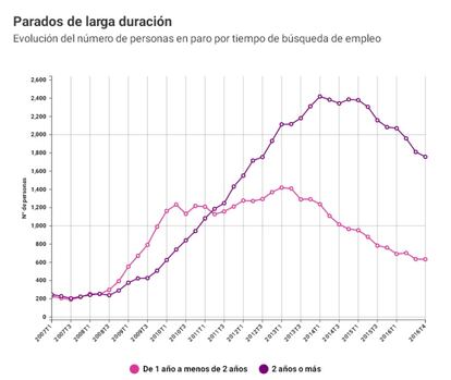 El 56,4% de los parados son de larga duración