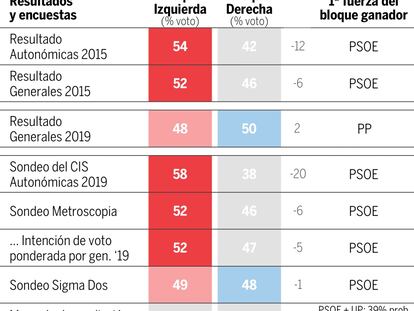 Qué dicen las encuestas en Extremadura
