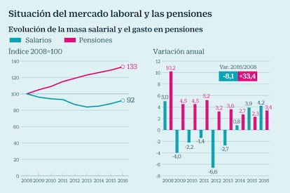 Situación del mercado laboral y las pensiones