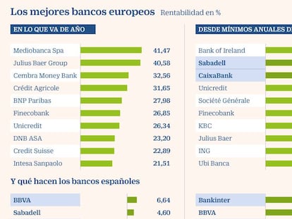 La banca española rebota desde mínimos pero cotiza aún con descuentos del 60%