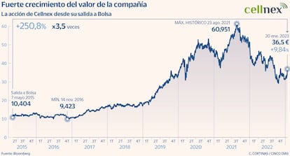 Fuerte crecimiento del valor de Cellnex