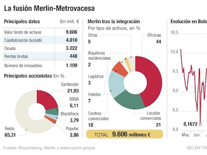 Merlin inicia su nueva andadura en Bolsa como la mayor inmobiliaria