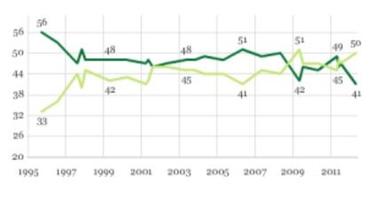 En verde oscuro, porcentaje de aquellos favorables al aborto. En verde claro, los que se oponen a él.