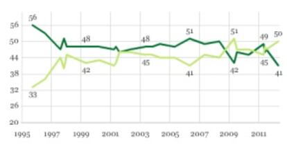 En verde oscuro, porcentaje de aquellos favorables al aborto. En verde claro, los que se oponen a él.