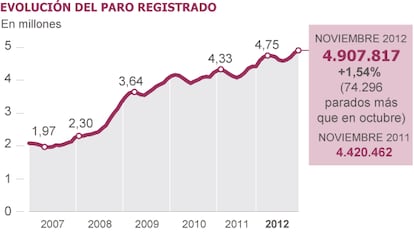 Fuente: Ministerio de Empleo y Seguridad Social