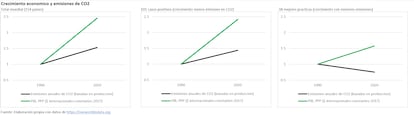 Crecimiento de PIB en comparación a las emisiones de CO2.